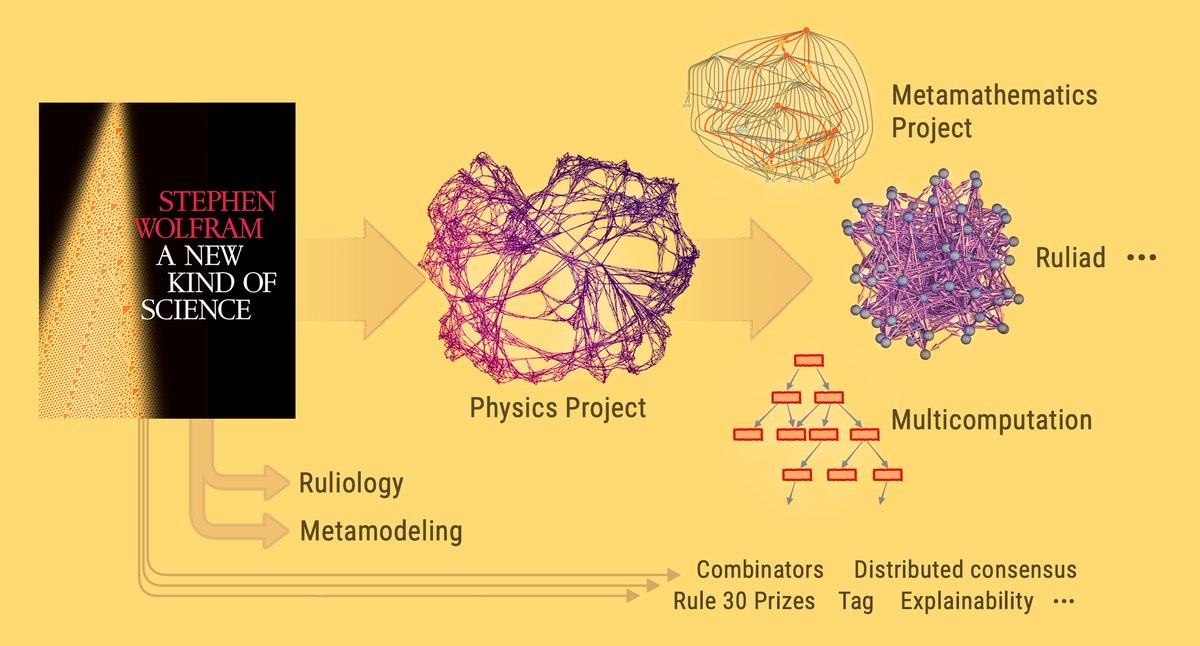 20 years later: the surprising greater implications of A New Kind of Science---computation is not just a way to think about things: it is at a very fundamental level what everything actually is. 
writings.stephenwolfram.com/2022/05/twenty…
