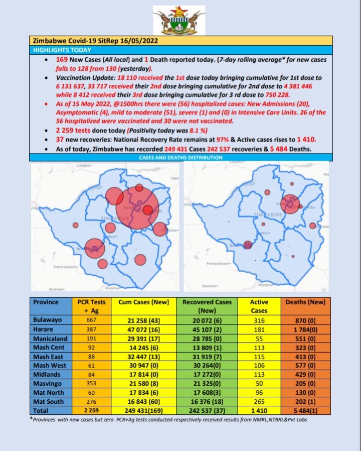 Ministry of HealthZW on Twitter "COVID19 update As at 16 May 2022