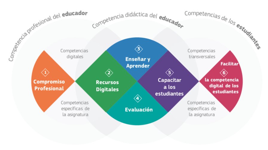 TDE_Almeria's tweet photo. La imagen que acompaña al tweet anterior corresponde a la #ComDig Competencia Digital Ciudadana. En el MRCDD se definen 6 áreas a diferencia de la ciudadana que contempla 5. https://t.co/fdjB4ZGH2u