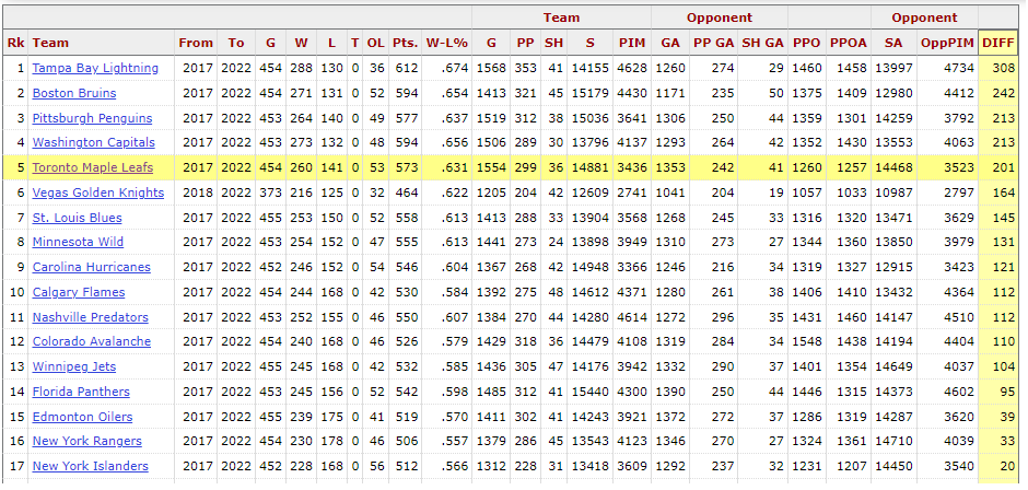 tangotiger's tweet image. Since Auston/Marner era Leafs are 5th in pts% + goal differential

It would really be insane to do anything drastic with the Leafs. This is equivalent of Yankee fans complaining their backup outfielder or 3rd reliever is what is keeping them from winning it all

#RandomVariation