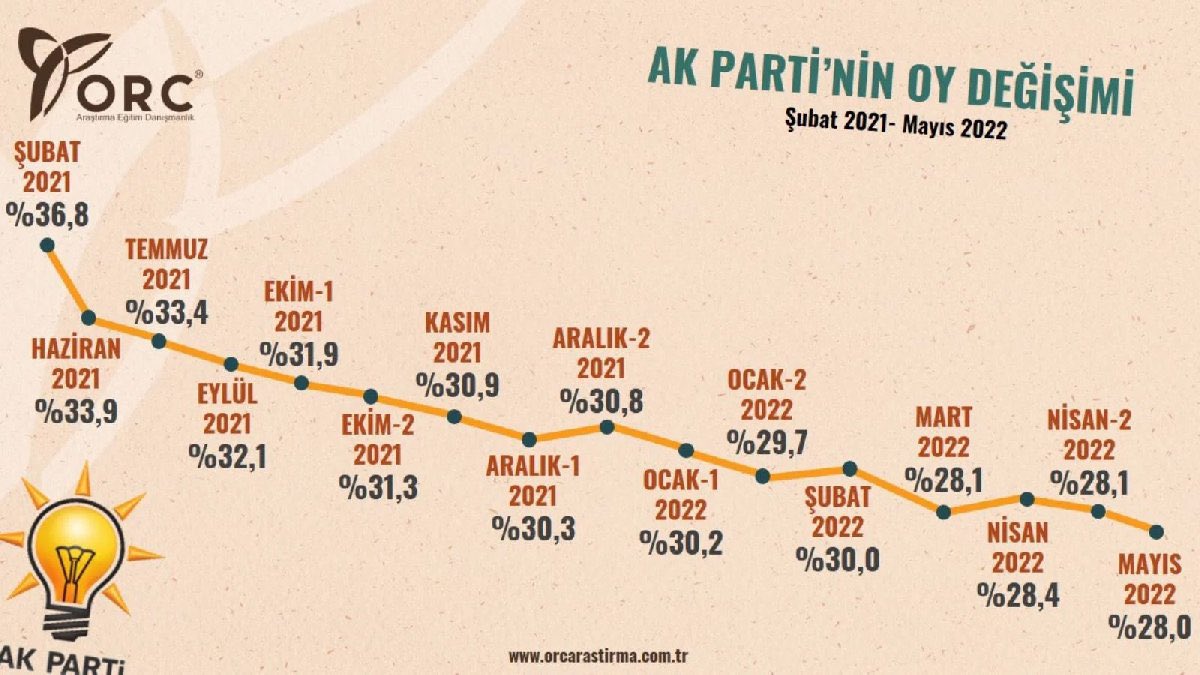 AKP güneşte eriyen kardan adam gibi
ORC 15 aylık anketleri derlemiş.
Şubat 2021 yüzde 36,8
Mayıs 2022 yüzde 28,0
Seçime kadar 20’lerin altını da göreceksiniz
Şu anda topal ördeksiniz
2023’te şaşkın ördek gibi gideceksiniz!
#korkununAdıSeçim