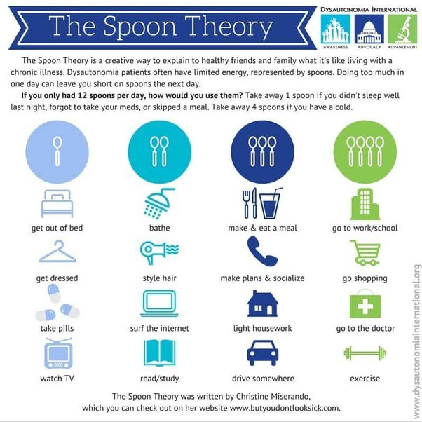ChronicPainDad's tweet photo. Spoon Theory
#Spoonie
#Spoonies
#ChronicPain
#Disabled
#Chronicillness
#Fibromyalgia
#Lupus
#MECFS
#EDS
#CRPS
#Lyme
#Dysautonomia
#Arthritis
#Neuralgia
#Endo
#Sicklecell
#PCOS
#Rheum
#Crohns
#Migraine
#POTS
#Autoimmune
#Myositis
#MultipleSclerosis
#ChronicFatigue https://t.co/6w7s29b18x