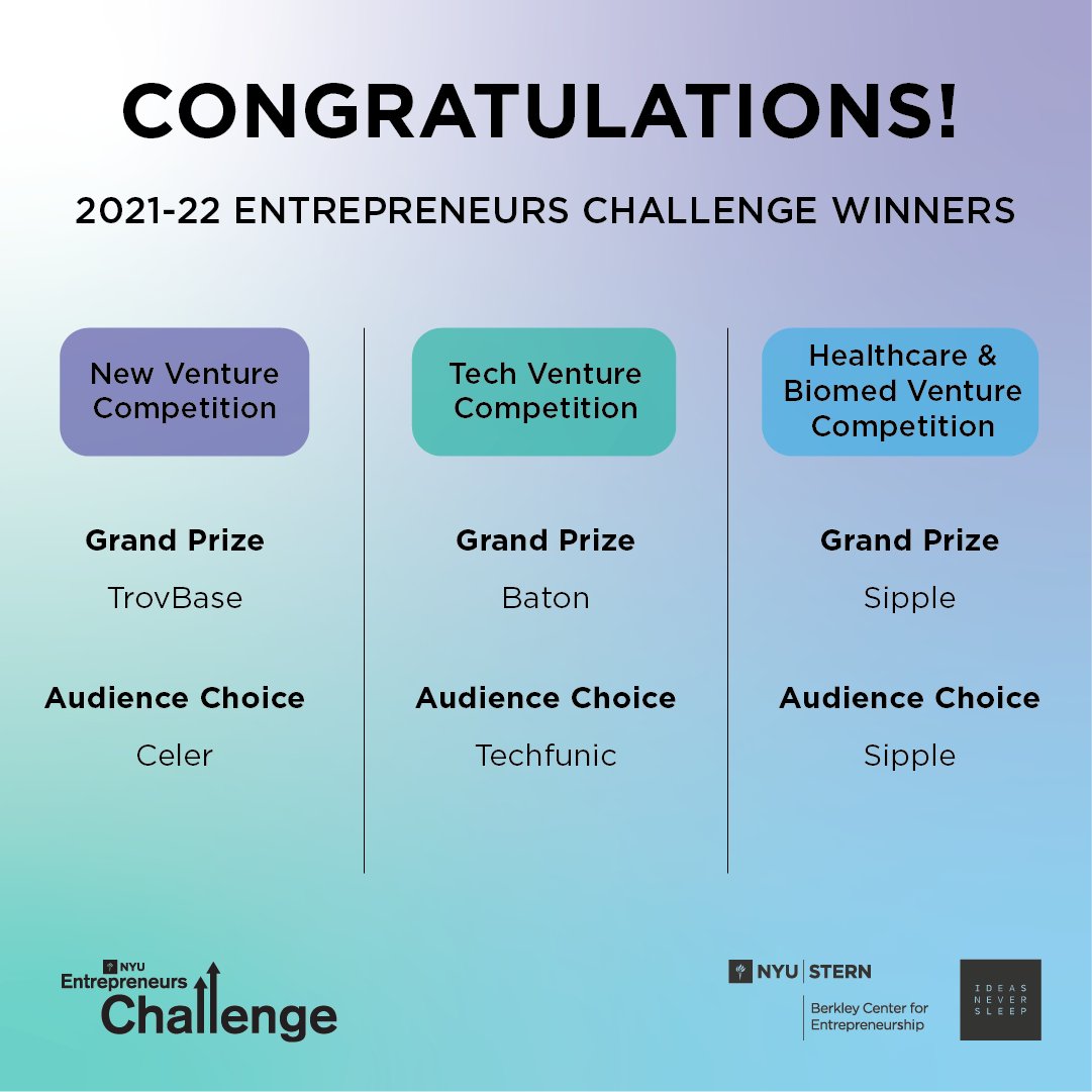nyuinnovation's tweet photo. Congratulations to our 2022 Entrepreneurs Challenge Grand Prize &amp; Audience Choice winners! 🎉 #ECFinals22 #NYUStern #Entrepreneurship https://t.co/S2xl46LsDH