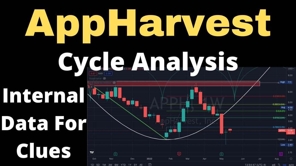 wdgann369's tweet photo. #AppHarvest #AAPH The $7 range is a strong level. We retraced down to test lows but closed above it which is a good sign. We could go sideways to higher if the cycles play out.
Video analysis link below
https://t.co/BvOoWGbQkl
$APPH #agtech #agriculture #FoodShortage #farming https://t.co/E59WcQ5QGu