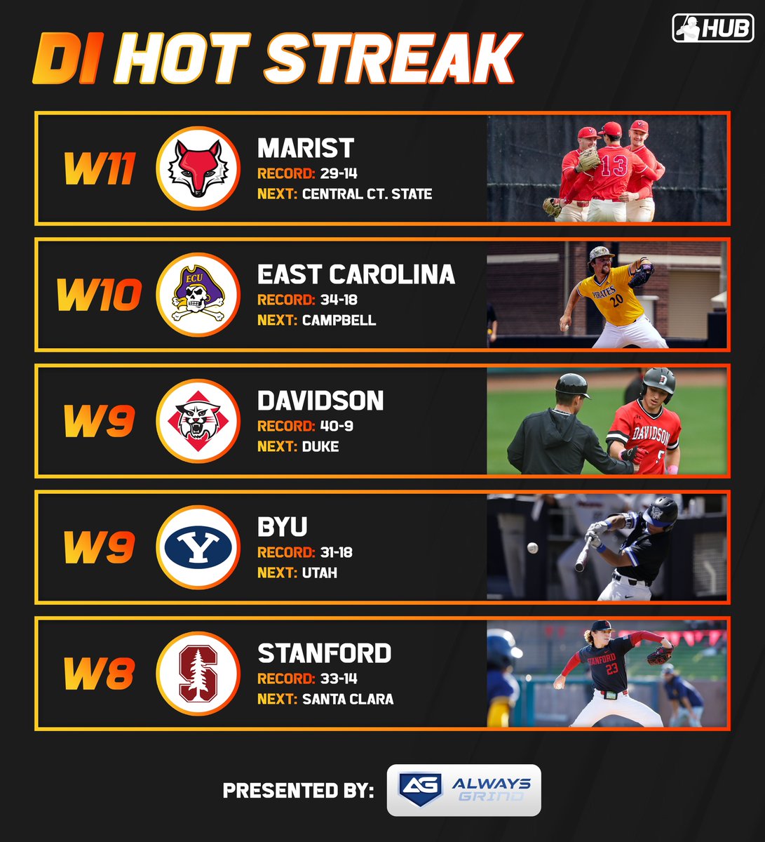 CollegeBSBHub's tweet photo. Week 13 #HotStreak🔥 Check out the teams with the longest winning streaks in D1 👀 https://t.co/4f6xewMGvW