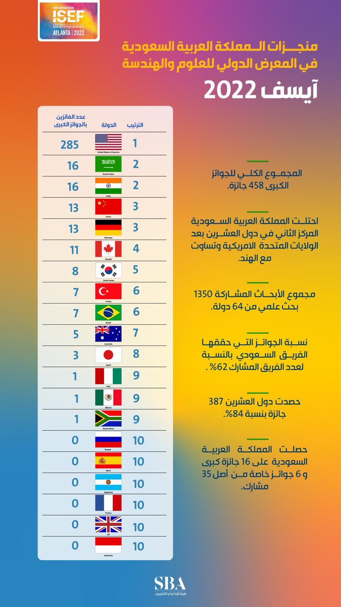 AyidhSalemQ's tweet photo. هذا هو مكان #المملكة 🇸🇦 الحقيقي في المراتب المتقدمة 👍🏼

#المملكة جاءت في المركز الثاني عالميًا من بين دول مجموعة العشرين #G20 ، شكراً لجميع من ساهم في تحقيق هذا الإنجاز 🙏🏻. 

#آيسف_2022 https://t.co/M2Lar7lIXI