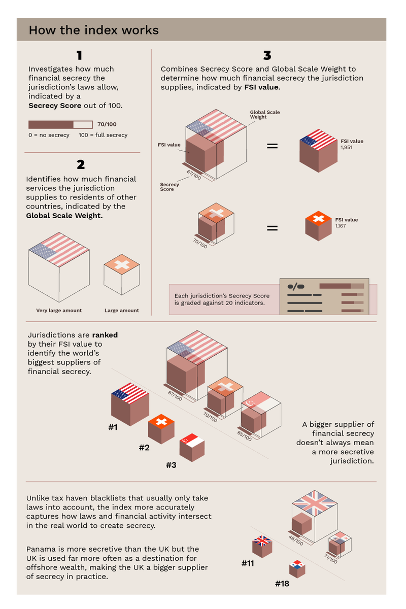 TaxJusticeNet's tweet photo. The Financial Secrecy Index 2022 is a ranking of countries most complicit in helping individuals to hide their finances from the rule of law. Here's a short explainer of how the index identifies and ranks the world's biggest suppliers of financial secrecy. https://t.co/SwEwVRbEEg https://t.co/3I2nZndZnU