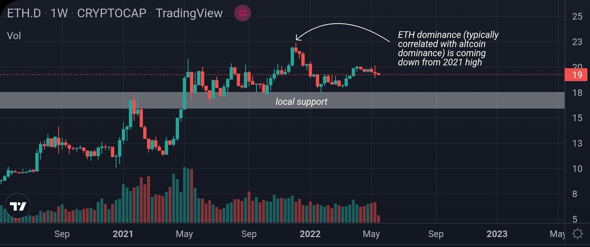 VNseesCrypto's tweet photo. quick look at how #crypto market dominance has been impacted by the $LUNA $UST debacle

1. #BTC has moved out of its six-weekly range and toward previous res levels
2. #ETH has continued its fall from 2021 highs toward local support
3. #altcoin dominance is now at 2021 support https://t.co/p167vU0V0P