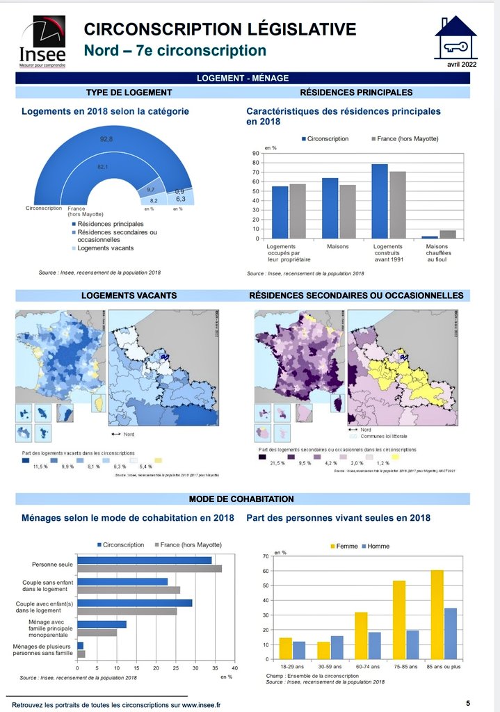 FaycalJelil's tweet photo. Retrouvez toutes les fiches des 577 circonscriptions #legislative2022
 
 📩⤵️
https://t.co/lkrCXX4xLx
 
Exemple de fiches de la 7ème du Nord (👋 @nelwask) https://t.co/SKYEELs81N