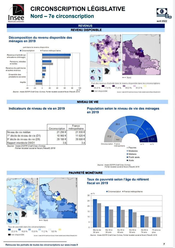 FaycalJelil's tweet photo. Retrouvez toutes les fiches des 577 circonscriptions #legislative2022
 
 📩⤵️
https://t.co/lkrCXX4xLx
 
Exemple de fiches de la 7ème du Nord (👋 @nelwask) https://t.co/SKYEELs81N