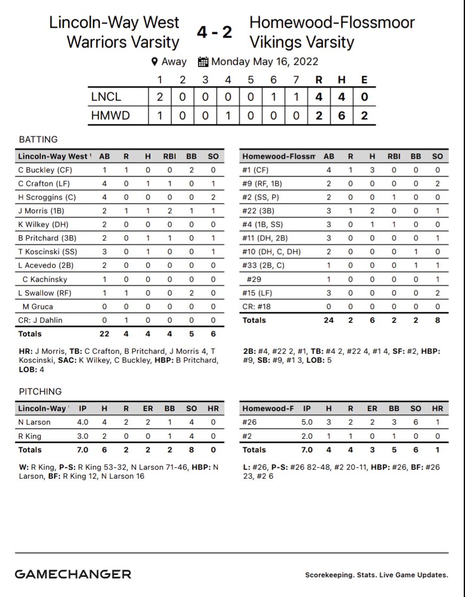 LWWestBaseball's tweet photo. West beats HF 4-2 in a great game. Record improves to 20-3-1. 

N. Larson 4 IP 2 ER 1 BB 4 Ks
R. King (WP) 3 IP 2 H 0 R 4 Ks

C. Crafton RBI single
B. Pritchard RBI single
Jacob Morris 2 run HR https://t.co/yQ6gv46fBu