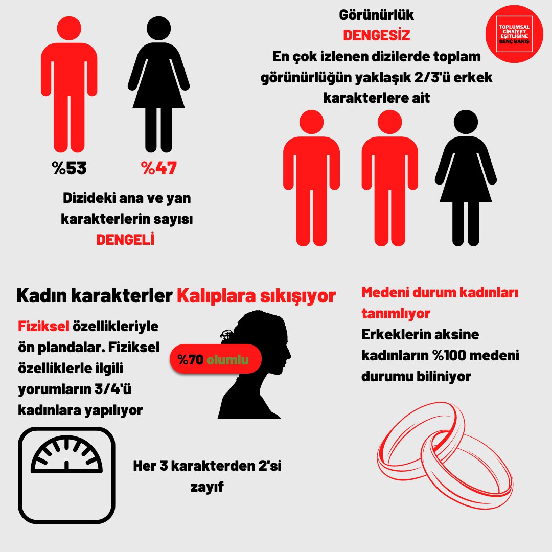 TÜSİAD'ın yayınladığı araştırmanın sonuçlarına göre, kadın karakterler tv dizilerinde kalıplara sıkışıyor. Devamı Bio'daki linkte... #cinsiyeteşitliği #toplumsalcinsiyeteşitliği #kadın #erkek