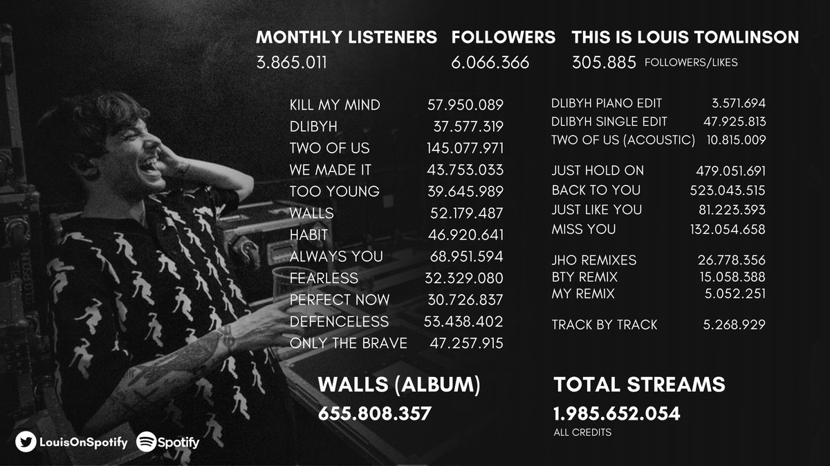 LouisOnSpotify's tweet photo. .@Louis_Tomlinson's Spotify update! (16/05)

— He needs less than 15M streams to reach 2 BILLION streams across all credits. https://t.co/LFZKyuCOuA