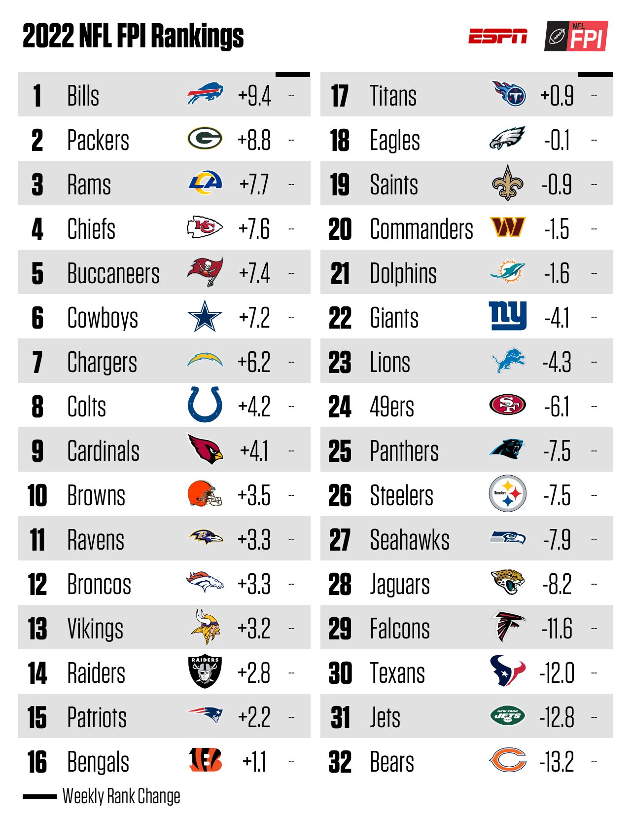 Seth Walder on X: '2022 Football Power Index ratings and rankings