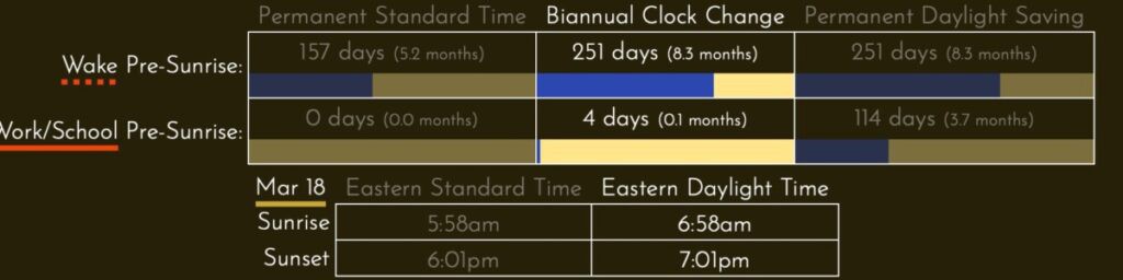 doccan18's tweet photo. Going to permanent DST can result in persistent misalignment between human's body clocks and the natural light cycle.
Read more 👉 https://t.co/EqMdsHkk35
#DST #PermanentDaylightSaving #SunshineProtectionAct #VirtualJetLag https://t.co/zFqd97AuiR