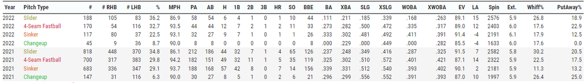 Brad Keller's slider really good again this year. Even if it was a bad year last year for Keller his slider proved to be his best pitch. This year he is throwing it slightly more, but it is getting a lot more outs this season. #Royals.