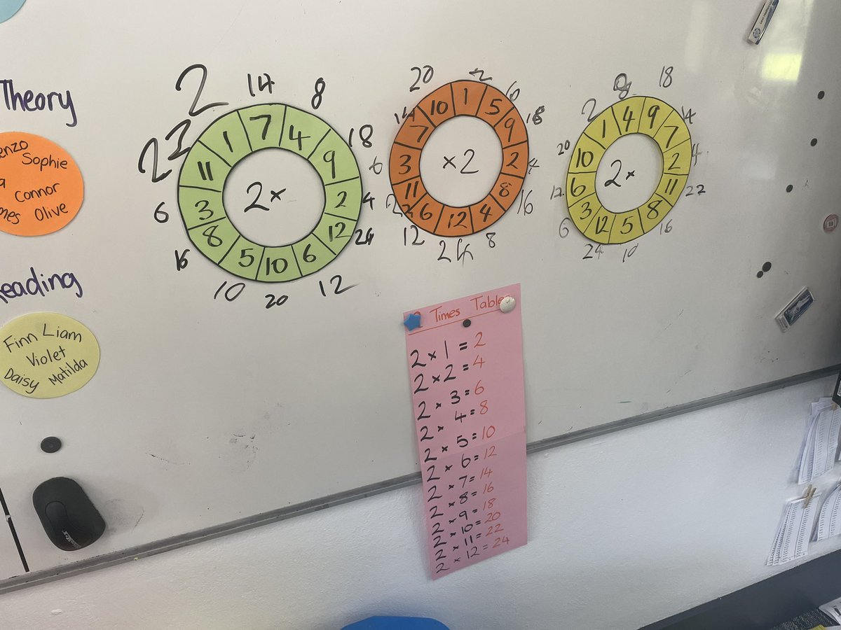 mcnaughton_toby's tweet photo. Cracking game for multiplication! Split class into three teams then relay race until the multiplication wheel is complete! I recommend using it as a finisher! #acuedu_p https://t.co/M8LrHFoEEu
