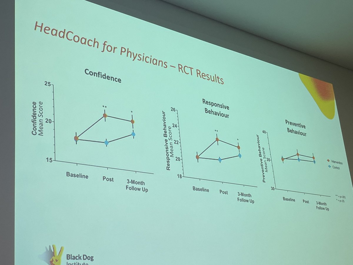 Samuel_Harvey's tweet photo. @AimeeGayed presenting her RCT of physician supervisor mental health training. Results shows we can train senior doctors to behave differently towards their junior doctors. #RANZCP2022 https://t.co/XXW0nhm4I5