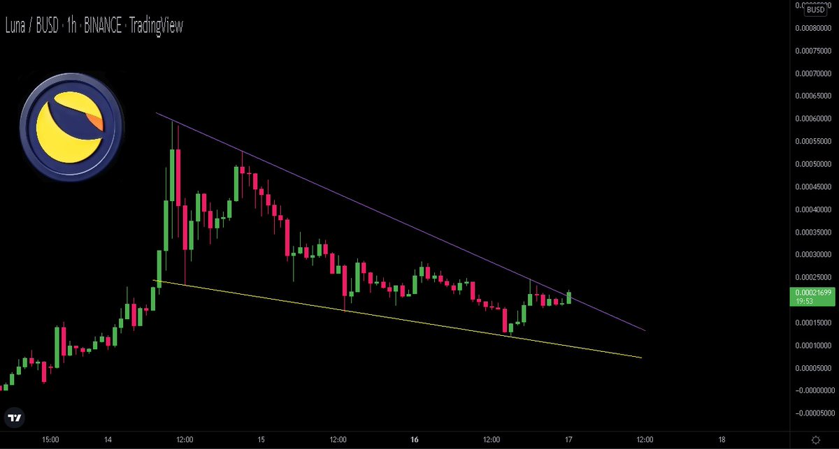 Hayess5178's tweet photo. $LUNA @terra_money 

Attempting to break out. Lets see if it can close the hourly above resistance around $0.000207. Hopefully turn resistance in to support and possibly continue up.

$ust #luna #lunaterra #LUNAtic #bitcoin #cryptocurrency https://t.co/WlFYPT7UIz