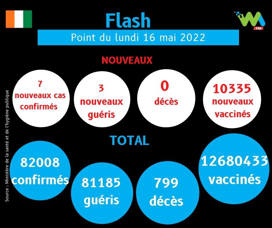 Wamedias's tweet photo. #Covid19 Point de la situation du 16 mai 2022 en Côte d'Ivoire 🇨🇮 [Envoyez "Info" via https://t.co/XUQ5IK5G6Z et recevez en exclusivité nos infos et productions sur votre téléphone 📱] https://t.co/EaV6dUjyc8