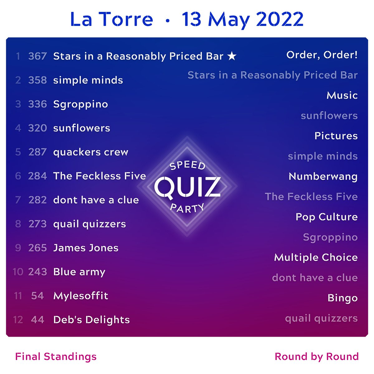 SpeedQuizParty's tweet photo. Well done to everyone who played @SpeedQuizParty at La Torre last Friday night 🥳

Thanks to all the staff and diners at La Torre.
Our next one there will be on Friday 17th June 🎉
Book now - 01530 817744

#gameshow #leicestershire
#quiz #bingo #music #games
#pubs #bars #events https://t.co/IJyeGhGojS
