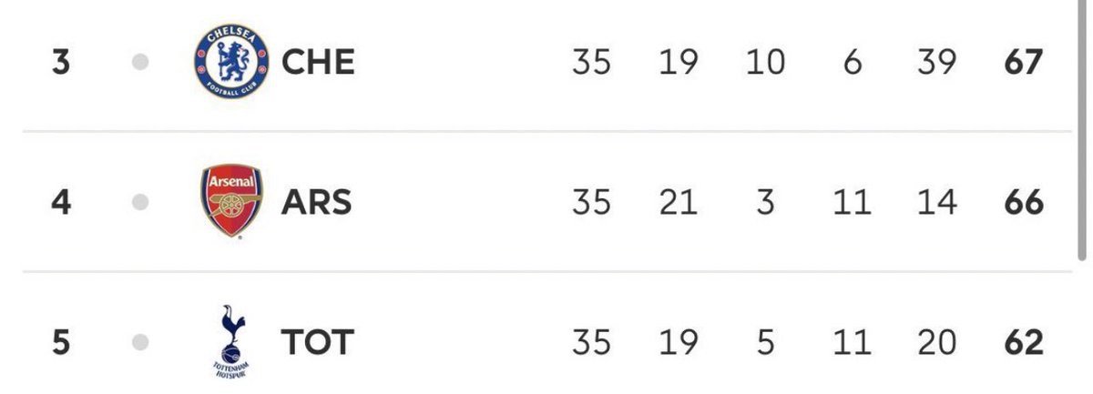 Footballtweet's tweet photo. 🤯 Still can't believe Arsenal are going to blow Champions League football from this position. https://t.co/5Ld9Bfq4km