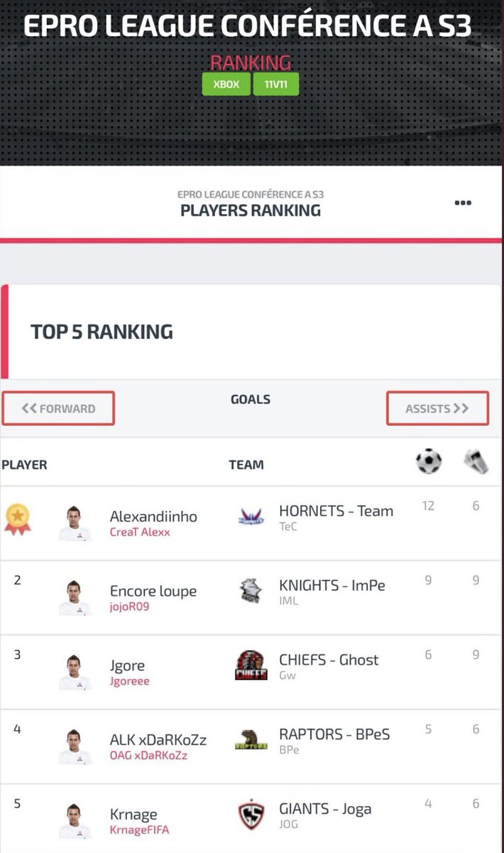 CreaT Alexx (@alexandiinho) on Twitter photo Salut à tous , j’ai décidé de quitter la @CreativityCP_ après avoir passé les 3/4 de fifa 22 là bas. je suis désormais F/A au poste de Buteur, je recherche un club déjà bien structuré.pas de nouveau projet. RT apprécié.<a href="/VPLFrance/">VPL FRANCE | XBOX™</a> @reportrleague @After_The_Show <a href="/VPA_France/">VPA France</a> Salut à tous , j’ai décidé de quitter la @CreativityCP_ après avoir passé les 3/4 de fifa 22 là bas. je suis désormais F/A au poste de Buteur, je recherche un club déjà bien structuré.pas de nouveau projet. RT apprécié.<a href="/VPLFrance/">VPL FRANCE | XBOX™</a> @reportrleague @After_The_Show <a href="/VPA_France/">VPA France</a>
