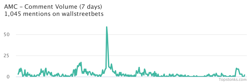 $AMC seeing an uptick in chatter on wallstreetbets over the last 24 hours

Via https://t.co/mnoCwRpqin

#amc    #wallstreetbets  #stock https://t.co/tFALTJwbDi