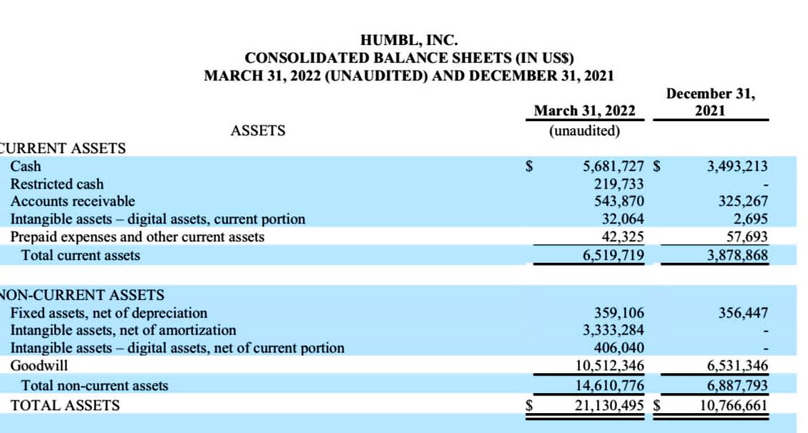 Wonder_Women777's tweet photo. Looking good! #HUMBL 
 Q1 $HMBL
3/21/21 Revenue $154,104
3/31/22 Revenue $1,147,134 ⬆️

Increase (YOY)💥 $993,030 🔥
https://t.co/2M3YUkP3YP

#HumblNation #Q1Financials #Web3 #blockchain #search3 https://t.co/DaBVeW7ST0