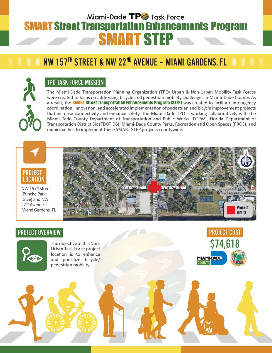 miamidadetpo's tweet photo. The Miami-Dade TPO Non-Urban Mobility Task Force’s NW 157 Street & NW 22 Avenue #MiamiSMARTSTEP project now has upgraded pedestrian crossings & new bicycle lanes at the intersection. Share your thoughts at https://t.co/zPsvJtxaRK Fact sheet https://t.co/TA8Z3CadpC #MiamiSMARTPlan https://t.co/lPEndVfUVO