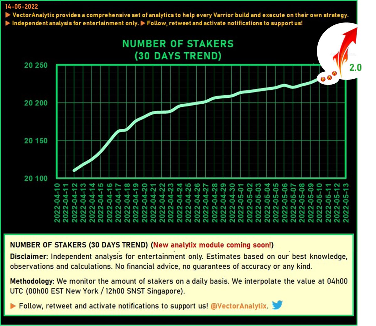 <a href="/VLaunchCOM/">VLaunch</a> 🔥VLAUNCH UPGRADE!
We can't wait to screen VLaunch 2.0 and crunch more Strategic data, Ultimate staking analysis, Compound APYs, Circulating Supply, Trend charts, Summaries, hints and more‼️

🔥See you at @VectorAnalytix fanpage! Full data update today!⚔️For Varriors only!