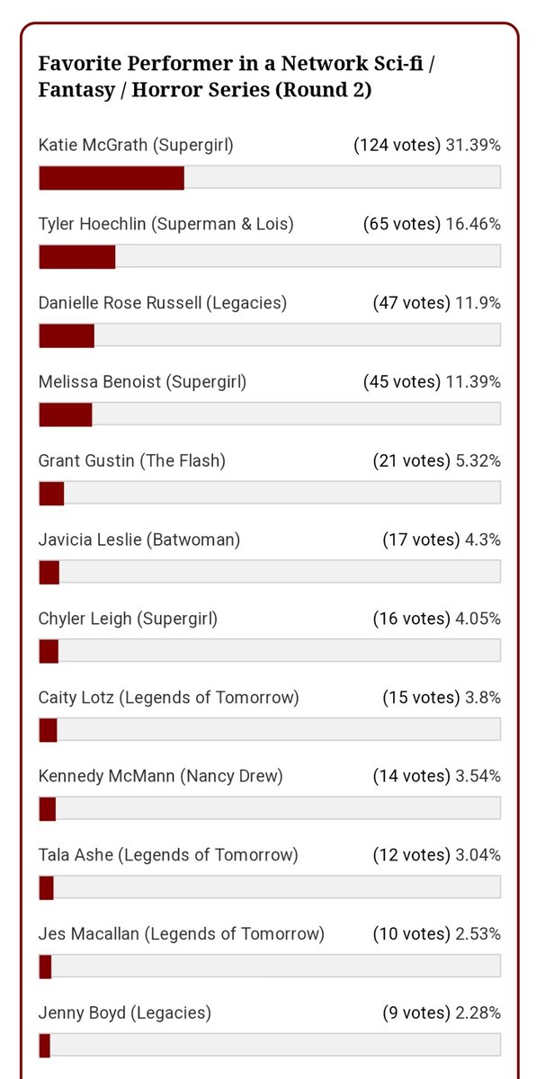 LegaciesReddit's tweet photo. Vote for #Legacies for Favorite Network Sci-Fi/Fantasy/Horror Series and Favorite Ensemble Cast!

And vote for either #DanielleRoseRussell or #JennyBoyd for Favorite Performer!

➡️ https://t.co/QyaXQ4IiLM

Top 6 choices move on to the final.
#SaveLegacies @cwlegacies @LegaciesW https://t.co/ZUufJfLefc