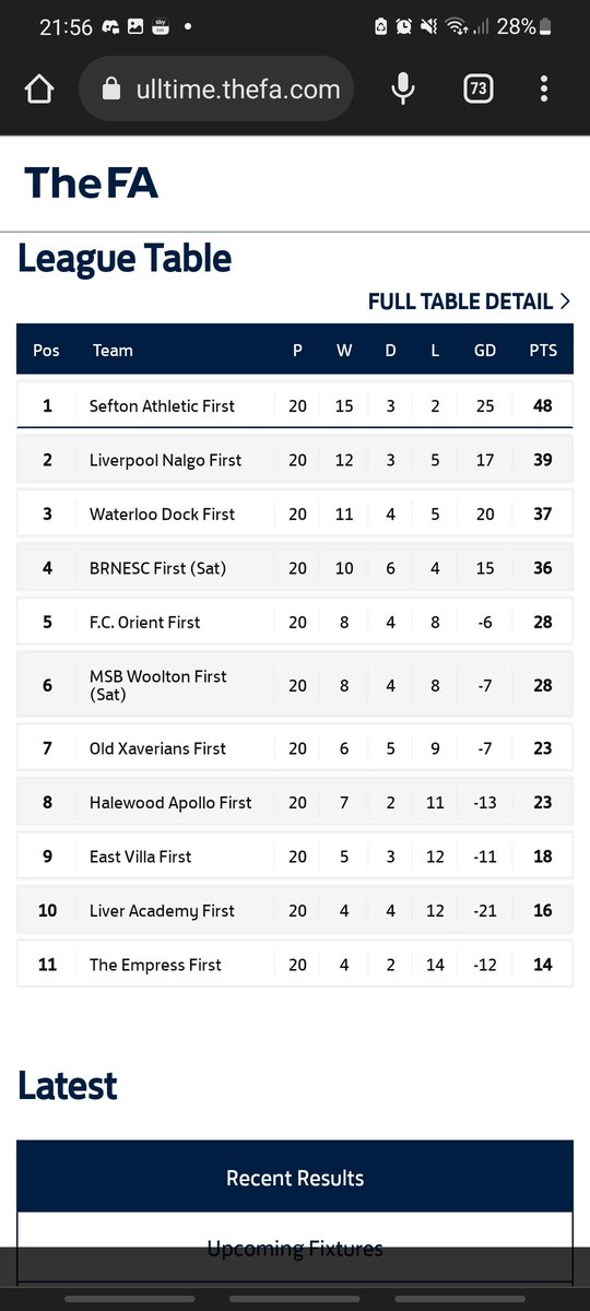 Not the way we wanted it to end with r last opponent not being able to field a team but what a season we had eventually winning the league by 9 points 🏆💙🤍