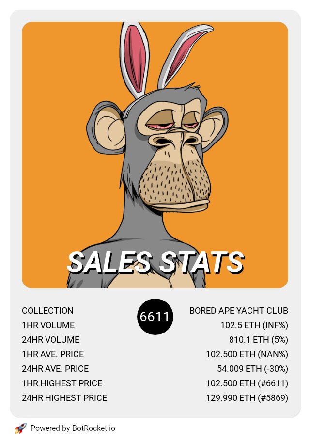botrocket_io's tweet photo. Bored Ape Yacht Club recent sales stats.

#NFT #BAYC #BoredApeYC #NFTCommunity #NFTProject #NFTdrop #NFTCollection #NFTartist https://t.co/60OebIp1lI