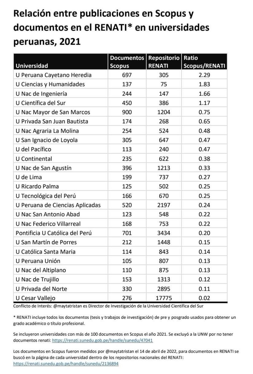 LVillarMD's tweet photo. Las Tesis no son considerados documentos científicos si no están en Scopus por ello el ratio SCOPUS/RENATI es el mejor para evaluar  producción científica de una Universidad comparen el ratio de Cayetano 2.29 vs @UCV_Peru 0.02, 115 veces menor, UCV está lejos 🙈@SuneduPeru https://t.co/YuOBmDBG6Y