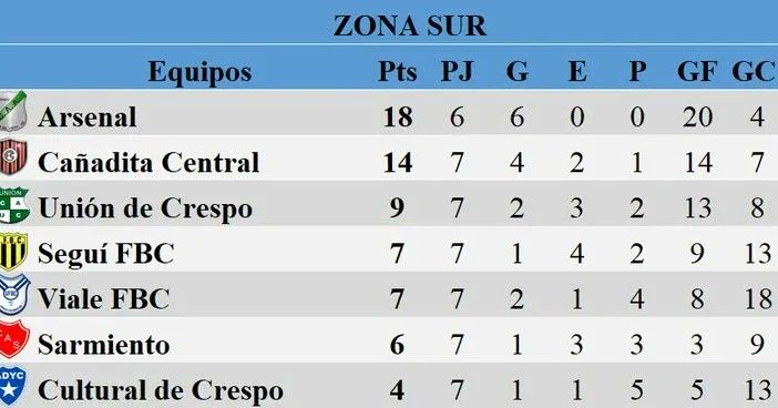 #ParanaCampaña
Así están las cosas tras el empate de Unión con Seguí FBC.
El domingo el Verde recibirá a Arsenal.
💪💚