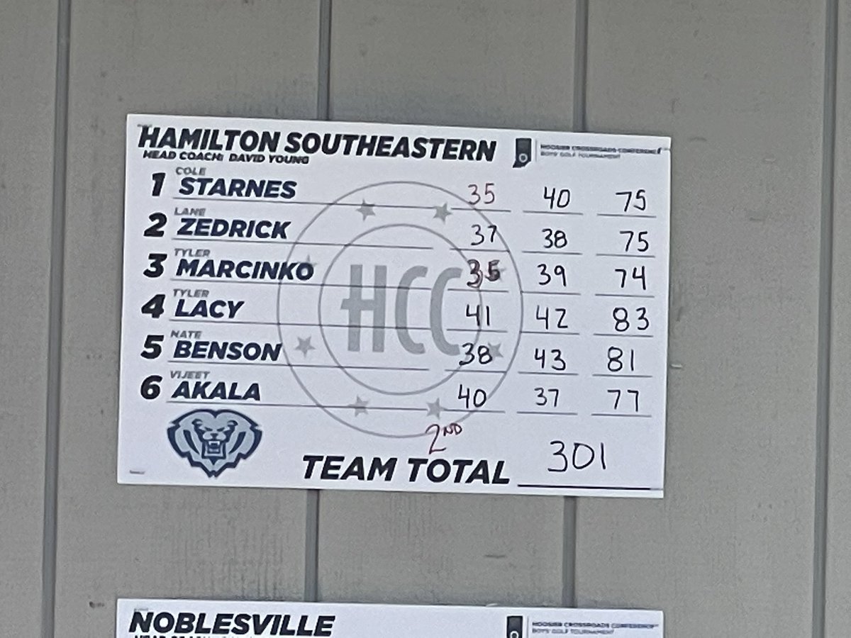 Royals Boys Golf (@hsegolf) on Twitter photo Royals finish 2nd shooting 301 in the <a href="/HoosierCConf/">Hoosier Crossroads Conference</a> β³οΈ tournament <a href="/BearSlideGolf/">Bear Slide Golf Club</a> - Marcinko (74) and Starnes & Zedrick (75) named All-Conference. ππ» π
Solid rounds and best team score of the season! π¦
#proudtobearoyal <a href="/HSEAthletics/">HSE Royals Athletics</a> Royals finish 2nd shooting 301 in the <a href="/HoosierCConf/">Hoosier Crossroads Conference</a> β³οΈ tournament <a href="/BearSlideGolf/">Bear Slide Golf Club</a> - Marcinko (74) and Starnes & Zedrick (75) named All-Conference. ππ» π
Solid rounds and best team score of the season! π¦
#proudtobearoyal <a href="/HSEAthletics/">HSE Royals Athletics</a>
