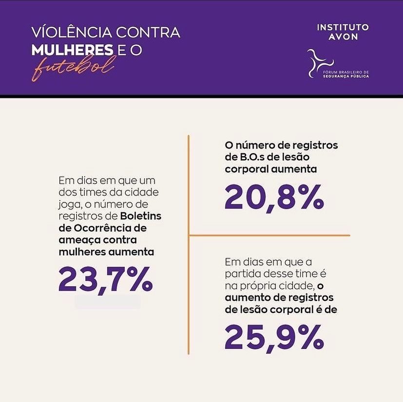 Pesquisa do <a href="/forumseguranca/">Fórum Brasileiro de Segurança Pública</a> produzida a pedido do <a href="/institutoavon/">Instituto Avon</a> mostrou o aumento dos casos de violência contra mulheres em dias de jogo de futebol. BOs de ameaça crescem 23,7% e agressões têm aumento de 25,9%. O estudo considerou 4 anos de jogos do Brasileirão em 5 capitais.