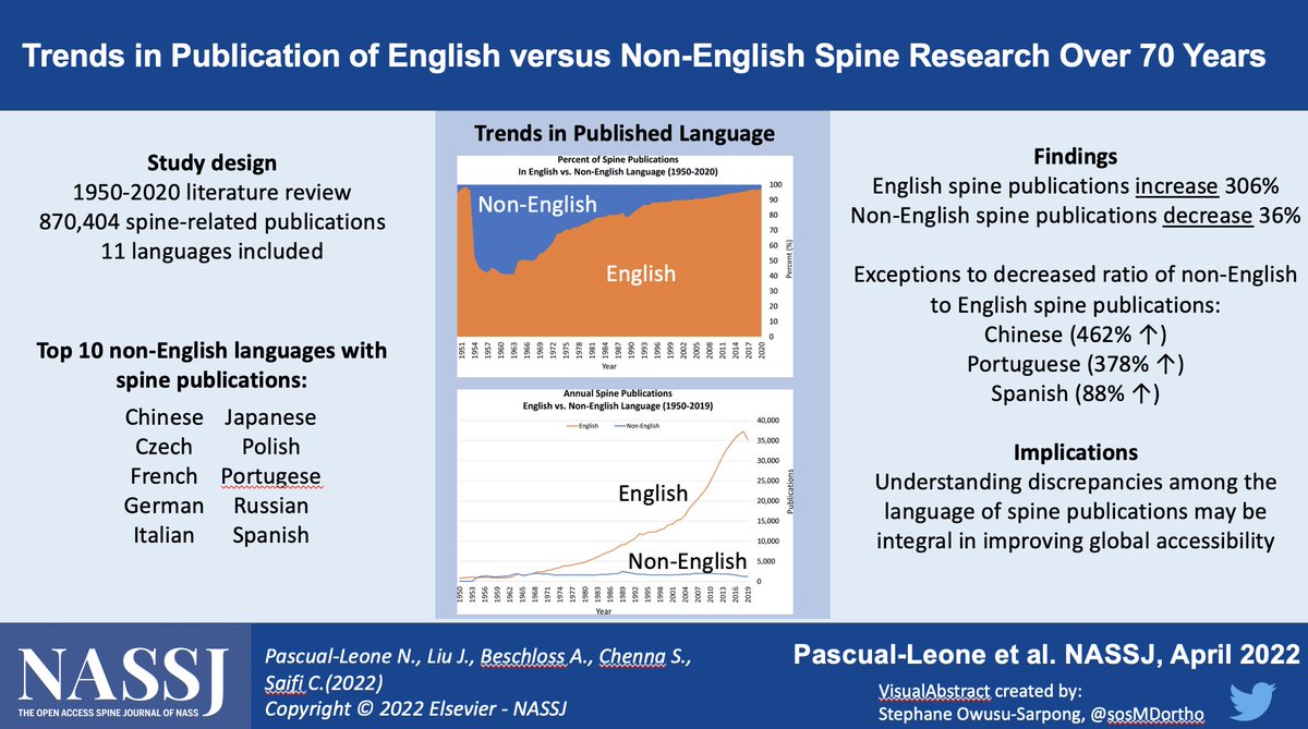NASSJournal's tweet photo. Recent NASSJ publication: https://t.co/2ivUBUm4BU #orthotwitter @NASSspine @TheSpineSurgeon @MethodistHosp @PennMedicine https://t.co/7DVhtebLEw