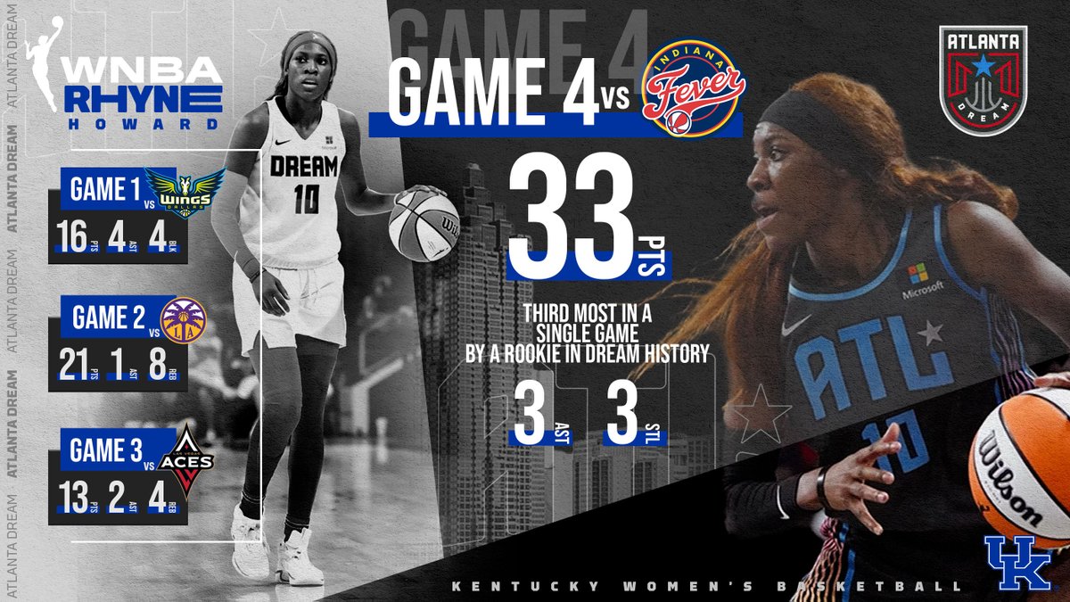 KentuckyWBB's tweet photo. In just four games, No. 1 pick @howard_rhyne has taken the @WNBA by storm. 🔥

Not to mention, she was just named the WNBA Eastern Conference Player of the Week!

#CrownedHer x #RhyneTime 👑 https://t.co/1kvYlyjJz5