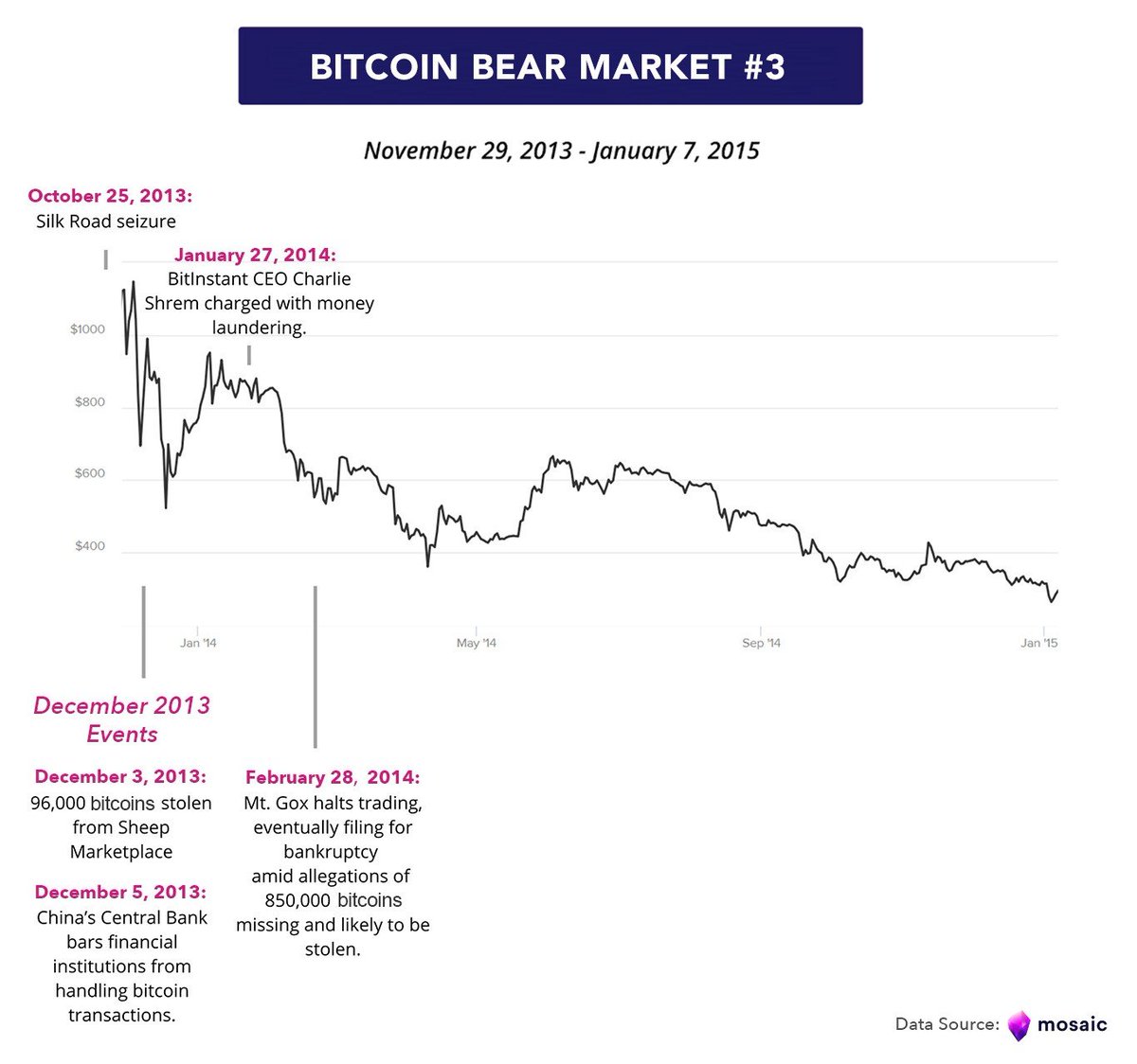 A few years ago <a href="/Jpyaan/">Jason</a> and I co-authored this piece on the last 3 bear markets before the one in 2017. 

Crypto has come a long way! The silver lining is crypto doesn't suffer from an existential crisis anymore.

👇👇

medium.com/mosaic-network…