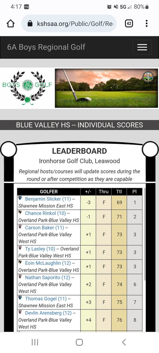 SMEBoysGolf's tweet photo. The Lancers are State Bound! In a stacked, 6A Regional-SME takes 3rd to advance. @BenSlicker22 shoots 69 (-3) to Medal &amp; take the Regional Title.  Slicker &amp; @ThomasGogel1 (75) are 1st Team, All-Region &amp; @tommymoreland3 (78) is 2nd Team. @ksgolfscores @EasternKSSports @SMEOffice https://t.co/WPsz1w91Xx