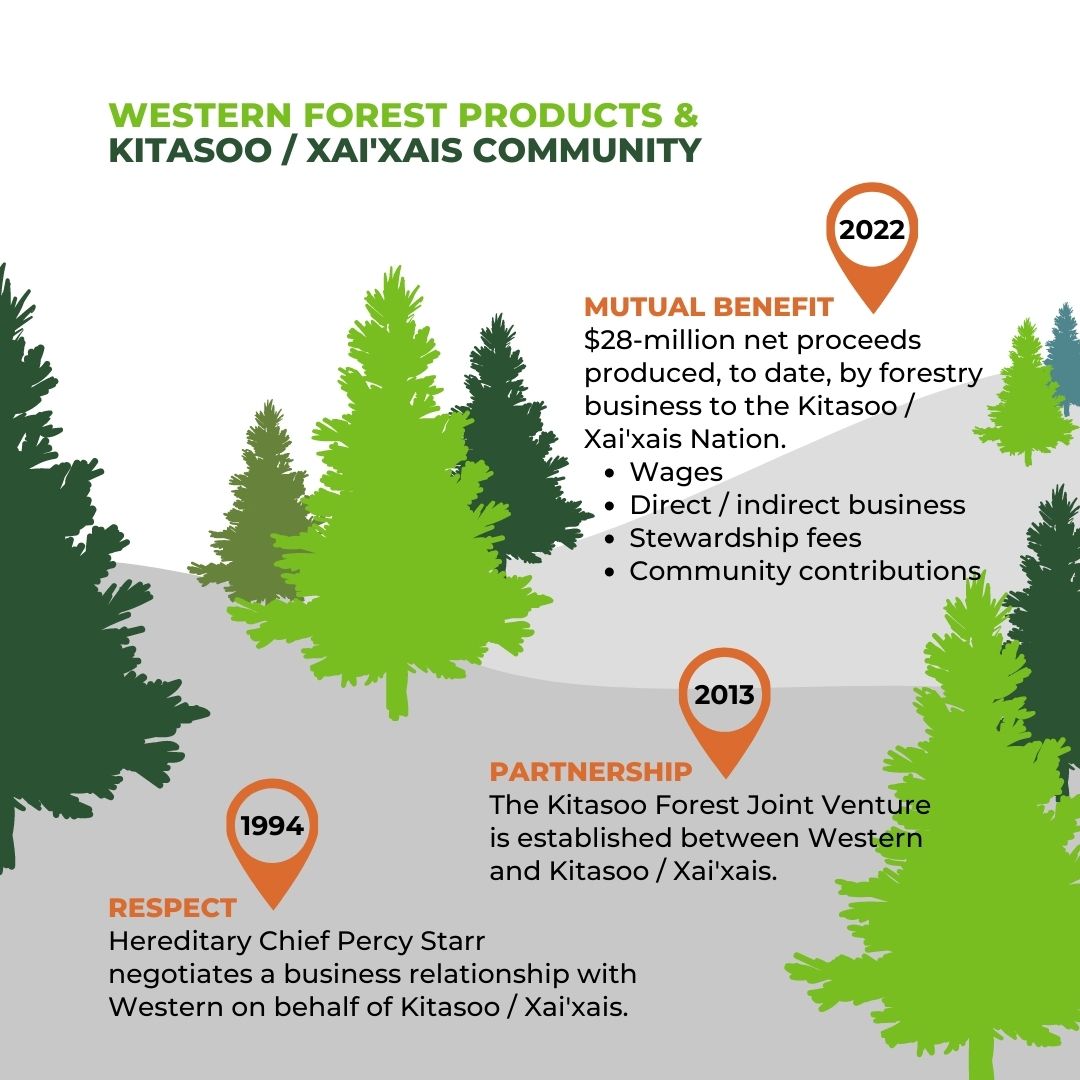 WFPCompany's tweet photo. We're looking forward to resuming the regular in-person #Kitasoo / Xai'xais community meetings, starting May 17th in #Klemtu.
✔️ Community input on 2022 plans
✔️ How forestry can support healthy community growth
✔️ The protection of cultural and environmental features https://t.co/tHCi80WW0F