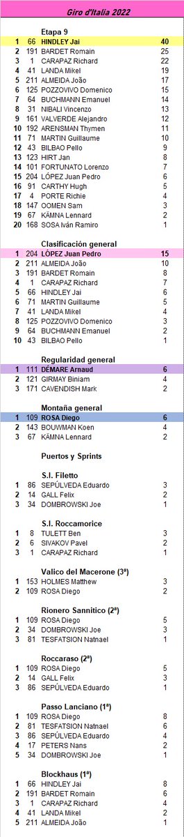 grandesvueltas1's tweet photo. #Giro105🇮🇹 #Tappa9

⚔️ La primera batalla entre los aspirantes a la general se saldó con victoria de @JaiHindley por delante de @romainbardet y @RichardCarapazM.

😓 Simon Yates, Giulio Ciccone y Wilco Kelderman, las grandes víctimas de la jornada.

El desglose ⬇️ https://t.co/b6snODeKXo