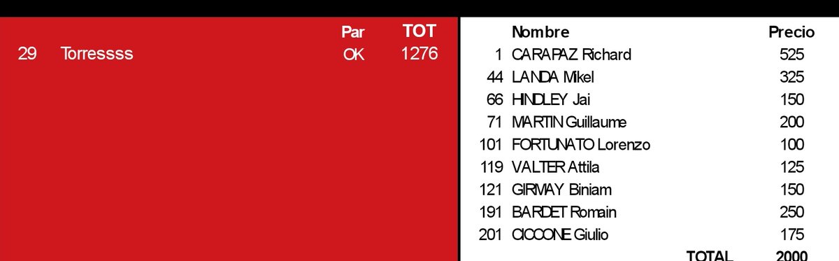 grandesvueltas1's tweet photo. #Giro105🇮🇹 #Tappa9 #Clasificaciones

🏆 Torressss logró el triunfo en el Blockhaus gracias a los puntos de @RichardCarapazM, @MikelLandaMeana, @JaiHindley, @GuilmMartin, Fortunato, @GrmayeBiniam y @romainbardet.

➡️ George sigue líder. https://t.co/6m55n1RuRg