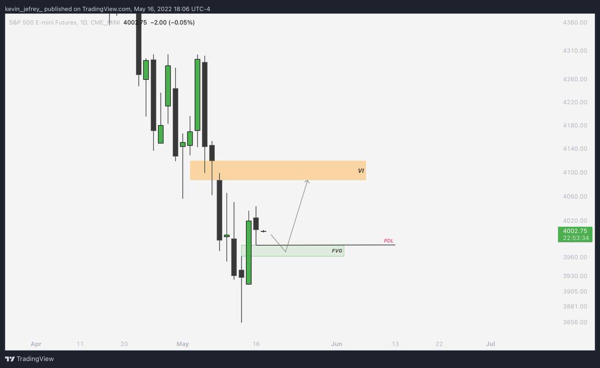 Indices_DSN's tweet photo. Spx printed a bullish FVG , waiting for price to take out PDL &amp; look for entry models targetting VI https://t.co/gscw3NjKDj