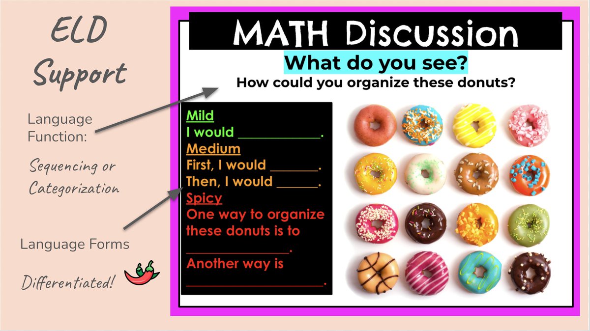 AlishaZare's tweet photo. This year's @SunnyvaleSD PD focus has been around #ELD. With teacher leaders, we've unpacked how to scaffold language forms/functions with engaging #mathtalks.

Cool template a teacher made to include differentiated sentence stems! 🌶️
#MTBoS #elemmathchat #MathLanguageRoutines https://t.co/ah2PstZ8sa