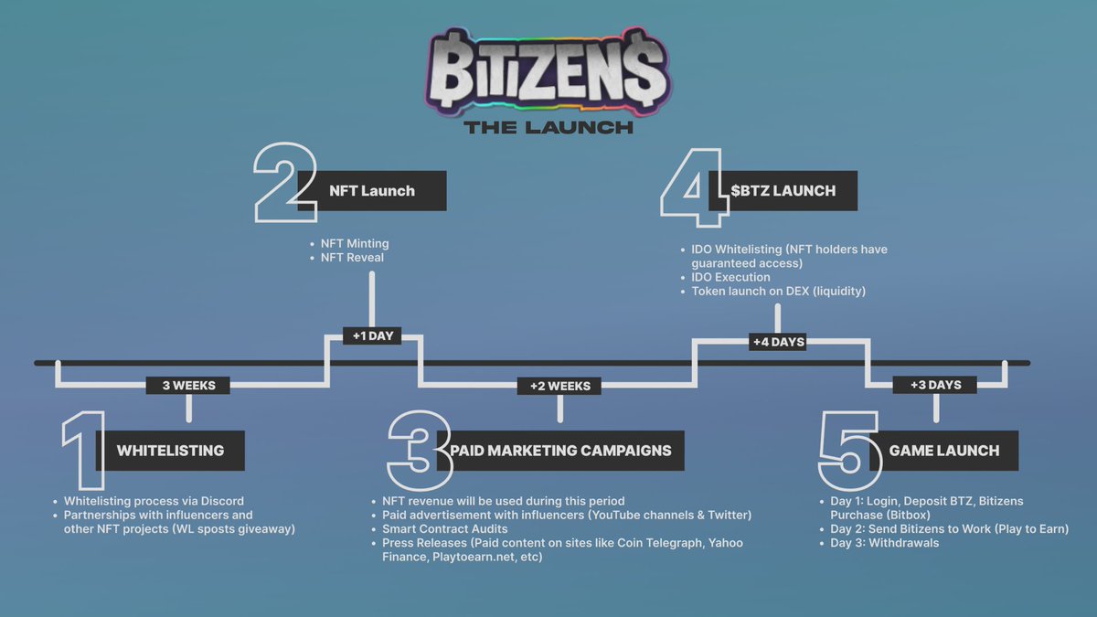 Bitizens - Play 2 Earn NFT Game tweet media