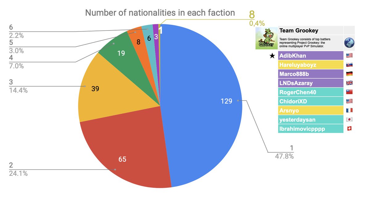 nerowxyz's tweet photo. Also, only 1 faction of the 270 in iron to emerald with 8 nationalities, @GrookeyTeam. (Zero factions with 9 or 10) https://t.co/EIXTnkV7jm