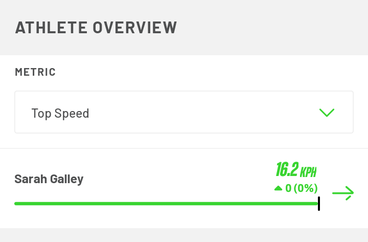I might not be the fastest but if I can play well to best of ability then what matters?! I just enjoy playing and if I can get some good ball crossing in or shots I feel good.